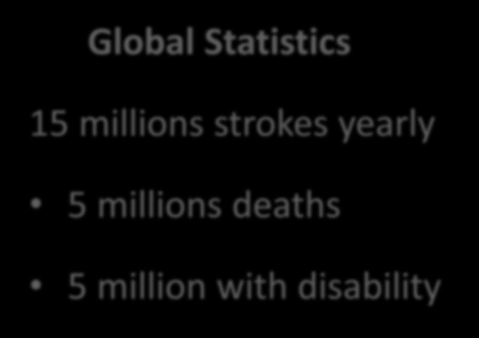 Affects 795,000 persons a year STROKE STATISTICS On average, stroke occurs every 40 seconds Every 4 minutes, someone dies of stroke 4 th Leading cause of