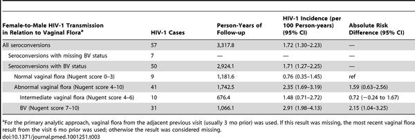 Incidence of HIV-1 Transmission to Men, by the Vaginal Flora Category of their Female HIV-1 Infected Partner Cohen CR, Lingappa JR, Baeten JM, Ngayo MO, et al.