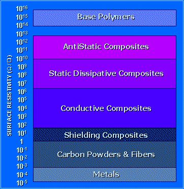 Conductivity Some conductivity is possible with UV/EB chemistry Current Technology Capability Need additional, non-reactive fillers to achieve properties Acrylates are insulators