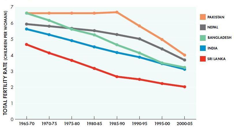Figure 2: Total Fertility Rate in Selected South Asian Countries, 1965 2005.