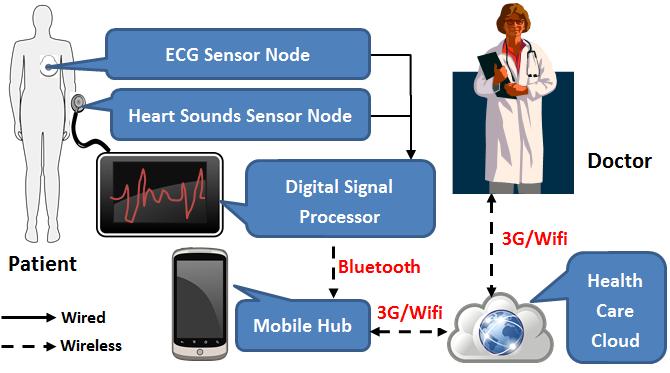 Portable Healthcare System with Low-power Wireless ECG and Heart Sounds Measurement Yi-Hsuan Liu, Yi-Ting Lee, and Yu-Jung Ko Department of Electrical Engineering, National Tsing Hua University,
