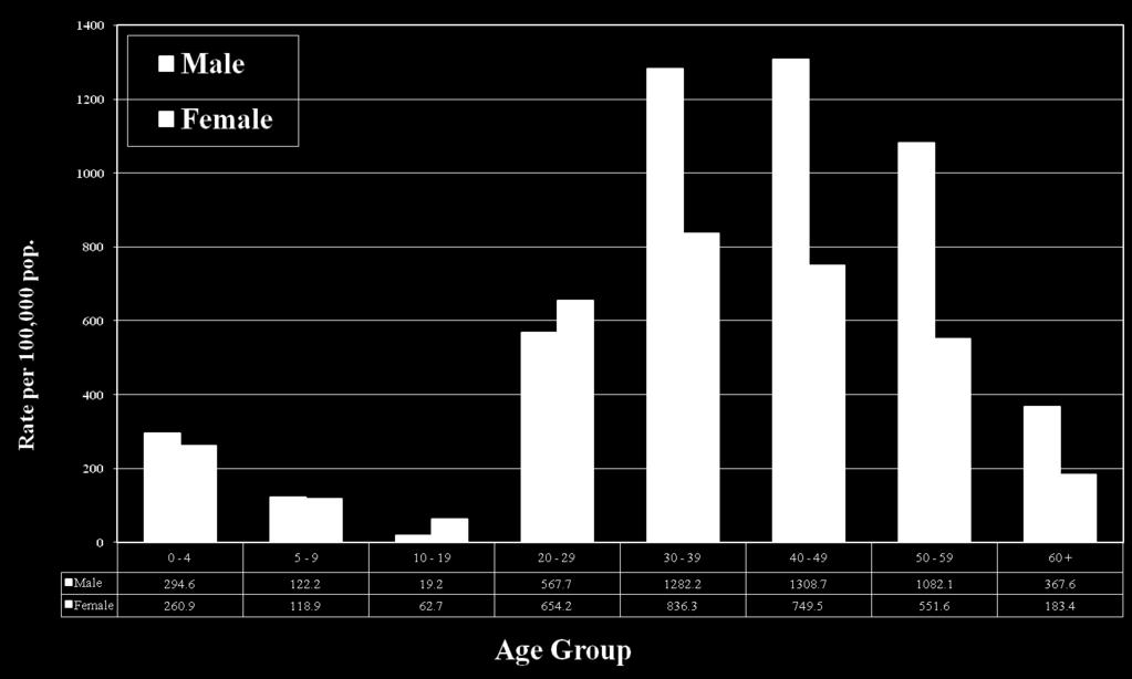 POPULATION* BY AGE