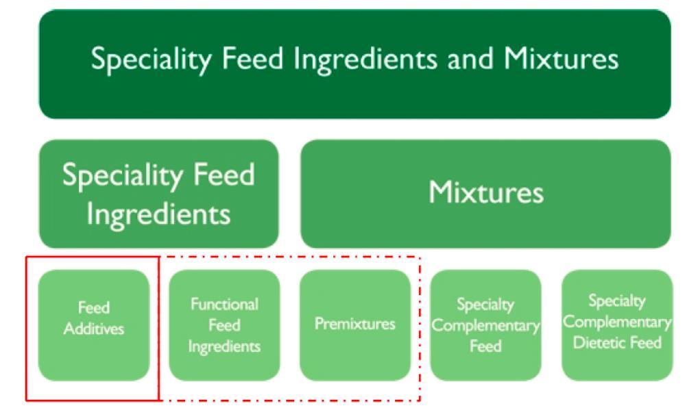 Classification of feed materials/ingredients/additives Definition of