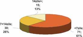 murmurl vezicular înăsprit la 52 cazuri, (44,8%), raluri ronflante la 20 cazuri (17,2%), raluri sibilante la16 cazuri (13,8%), congestie faringiană prezenţa în 37 dintre cazuri