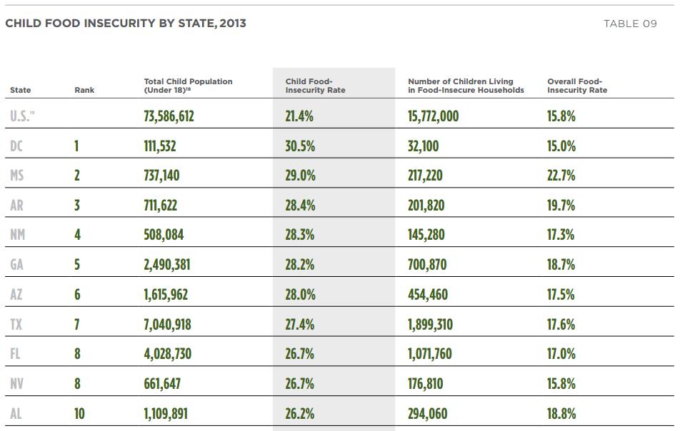 Arizona Food Insecurity Child Food insecurity Rate: 28.0% Overall Food insecurity Rate: 17.