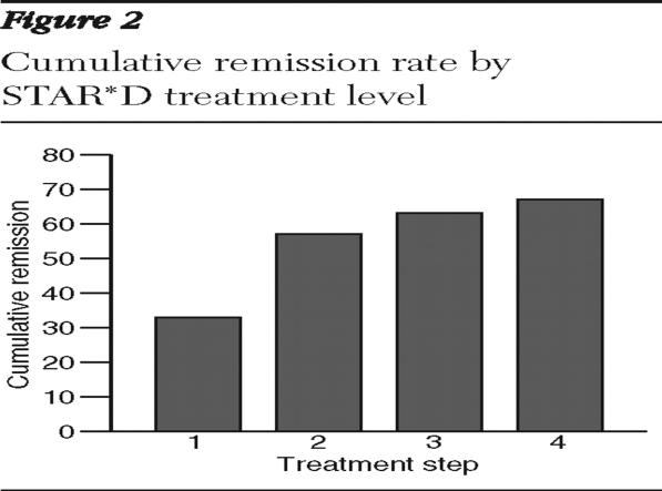 IMPORTANCE OF STAGES OF RESISTANCE: A BIG DIFFERENCE BETWEEN 1 vs 2 FAILED TRIALS Psychiatric Services. 2009;60(11):1439-1445. doi:10.1176/appi.ps.60.11.1439 Psychiatric Services.