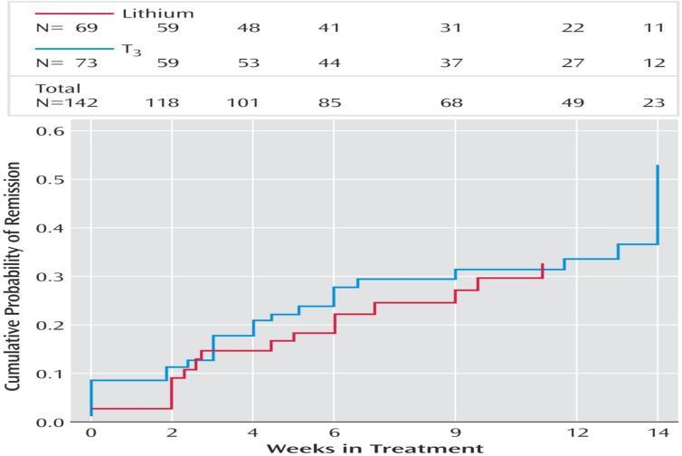 RESPONSE TO LI VS T3 AUGMENTATION AFTER TWO FAILED MEDICATION TRIALS IN STAR-D Am J Psychiatry. 2006;163(9)
