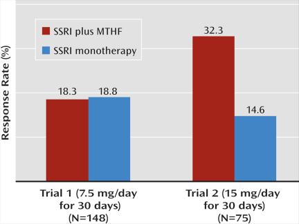 l-methylfolate as Adjunctive Therapy for SSRI-Resistant MDD: Two Randomized, Double-Blind, Parallel-Sequential Trials Pooled Response Rates in Two Trials of l-methylfolate (MTHF) Compared With