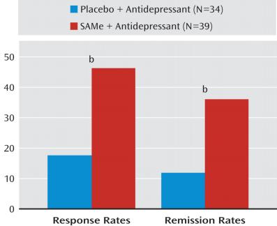S-Adenosyl Methionine (SAMe) Augmentation of SSRIs for Antidepressant Nonresponders With MDD D Figure Legend: HAM D Response and Remission Rates Among Antidepressant Nonresponders Randomly Assigned