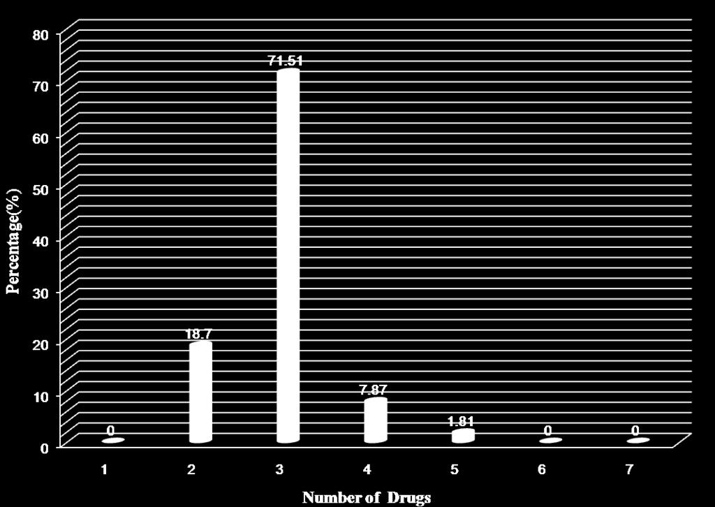 Table 9, Figure 9 shows the number of drugs per prescription.maximum number of prescription contains about 6 drugs 18(34.