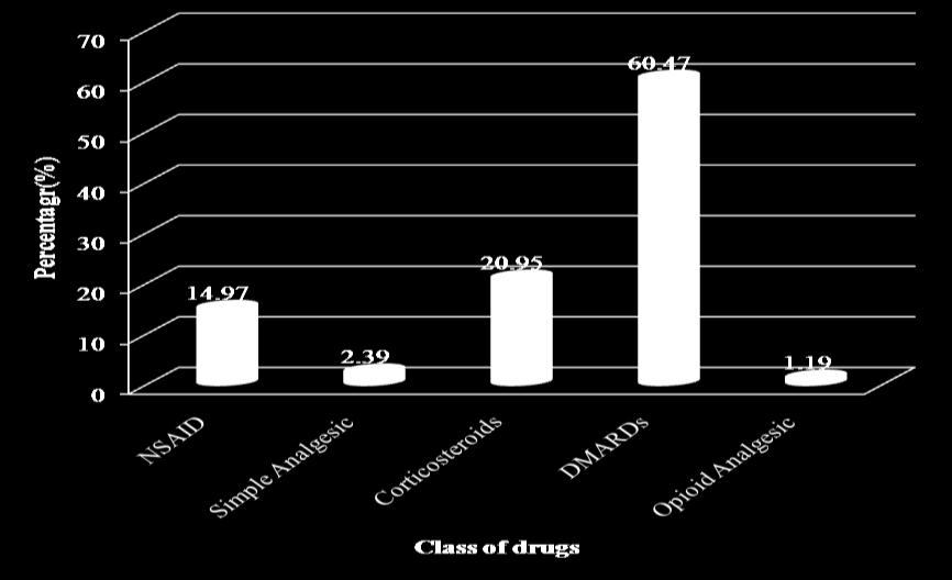 Table 13: Distribution based on class of drugs prescribed in Rheumatoid arthritis Class of