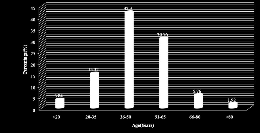 Table 3: Age distribution of Osteoarthritis patients Age (years) Number of patients
