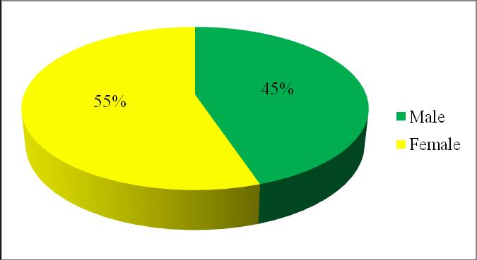 Figure 6: Gender distribution of Osteoarthritis patients