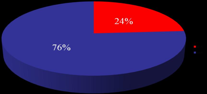 female patients 91(55.15%) than male patients.