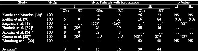 RECURRENCE RATE S/P RESECTION & ADJUVANT RADIOTHERAPY (Detterbeck, ANN THORAC SURG 04) a Inclusion criteria: studies of > 50 pts by stage & completeness of resection.