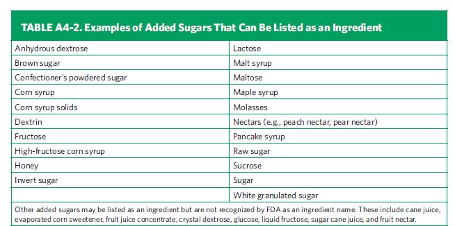 Added Sugars Added Sugars any sugar that is added to foods or beverages during processing or preparation U.S. Department of Agriculture and U.S. Department of Health and Human Services.