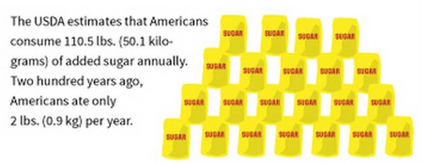 Added Sugars Photo source: http://www.livescience.