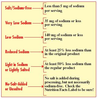 Sodium Reading the Front Label Sodium in Your Diet: Using the Nutrition Facts Label to Reduce Your Intake. U.S. Food and Drug Administration.
