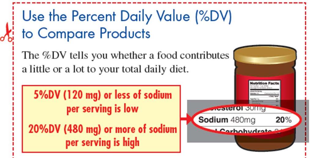 Sodium Reading the Back Label Sodium in Your Diet: Using the Nutrition Facts Label to Reduce Your Intake. U.S. Food and Drug Administration.