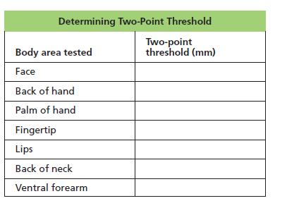 Record the distance at which the subject first reports feeling two distinct points of contact with the skin (the two-point threshold). 3.