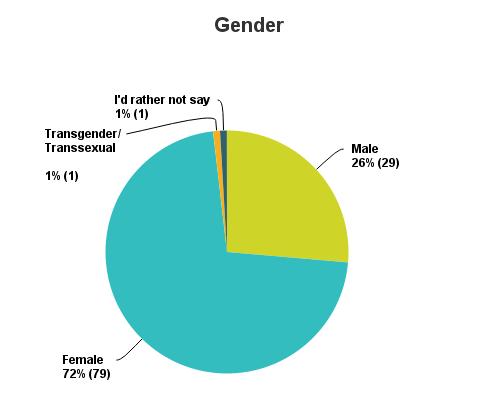 6.14 Of the 111 respondents who provided their gender, 79 (71%) respondents self-identified as female, 30 (27%) respondents self-identified as