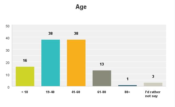 Figure 2: Gender of respondents Age 6.