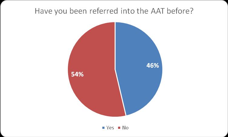 Have they used the service before? (Q2) 7.5 Out of 100 respondents 95 (95%) provided a response to this question, 2 skipped it. 7.6 44 (46%) stated that they had used the service before, 51 (54%) stated that they had not used the service before and 2 (2%) skipped this question.