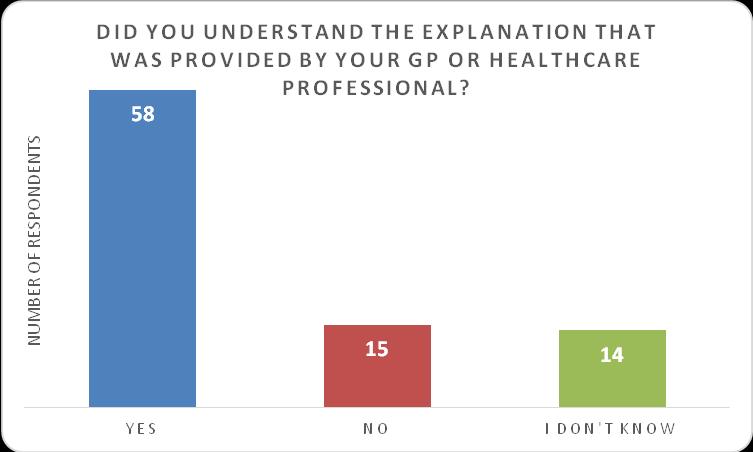 7.11 The majority of respondents (57%) stated that their GP or healthcare professional did explain what would happen next, over one third (32%) of respondents stated that their GP or healthcare