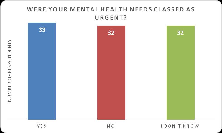 Figure 9: Understanding of explanation Type of mental health need (Q5, Q6) 7.14 Respondents were asked whether their mental health needs were classed as urgent.