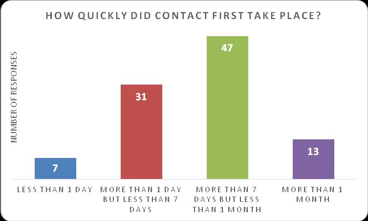 skipped it. The majority of respondents indicated that they received contact more than 7 days but less than 1 month (48%) 47, see Figure 13. Figure 13: Length of time before first contact from NSFT 7.