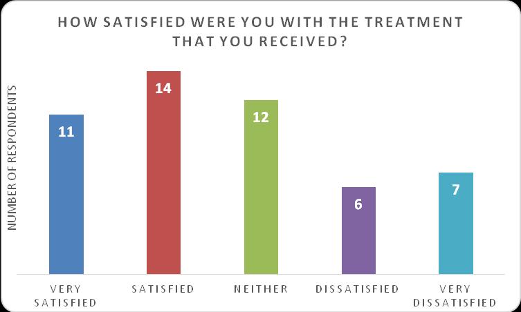 Figure 22: Satisfaction with treatment Improvements (Q19) 7.31 Out of 100 respondents, 82 respondents provided suggestions for how the AAT (AAT) could be improved.