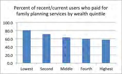 Unmarried women are more likely to pay for family planning.