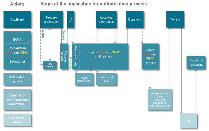 Applications for authorisation
