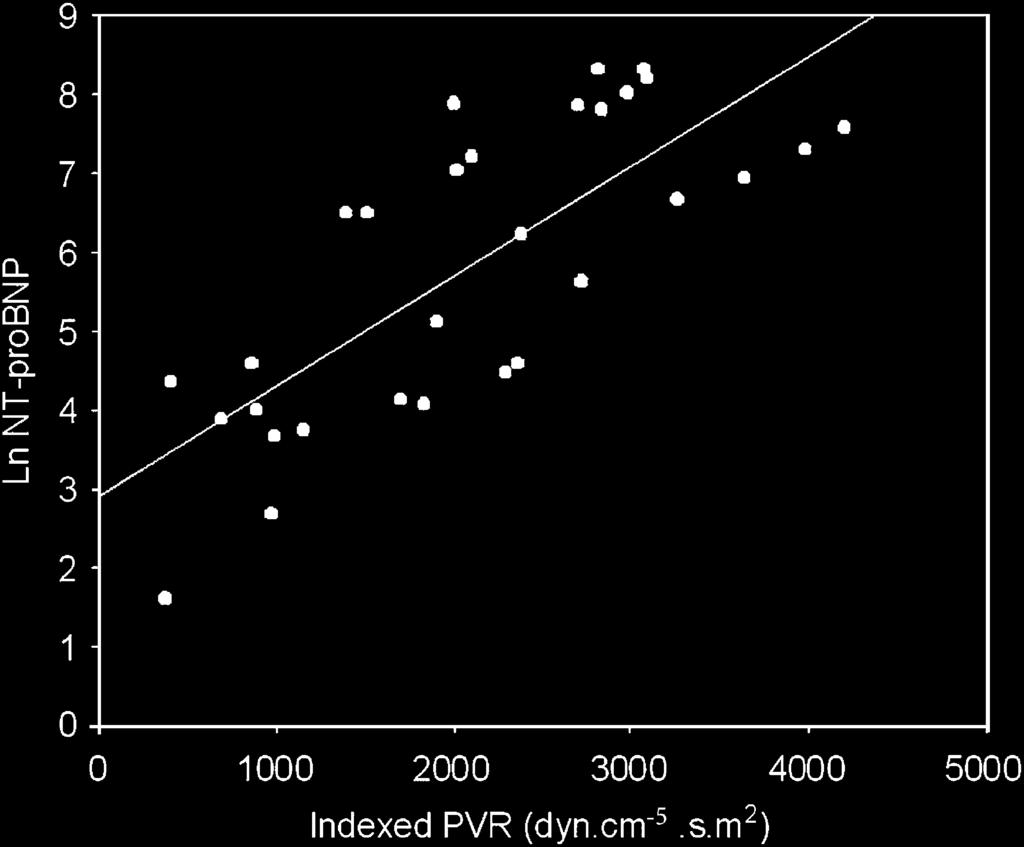 72 R. Souza et al. Figure 1 Linear regression between NT-proBNP and indexed pulmonary vascular resistance (r ¼ 0:80, Po0.001). Figure 2 Association of different markers and NYHA functional class.