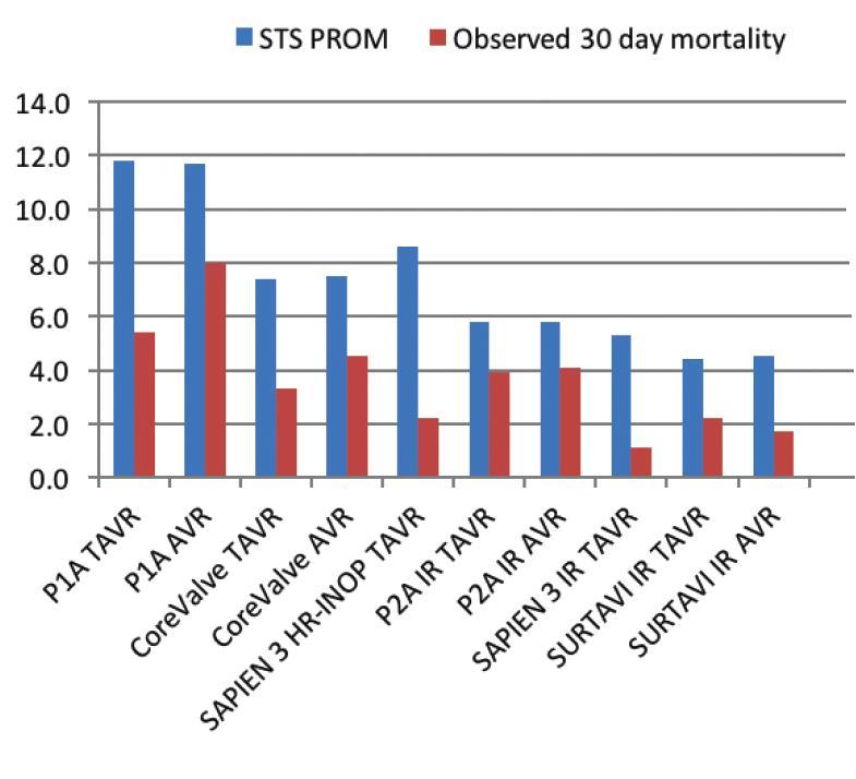 Mortality (30 day) Improving operator experience Better patient