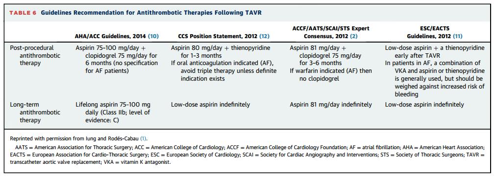 Post-TAVR Expectations At VM: ASA 81 daily, Plavix 75 (x 3 months) Afib: Warfarin only