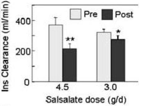 Salsalate decreased insulin clearance and increased insulin secretion Triflusal metabolite [2-hydroxy-4-trifluoromethylbenzoic