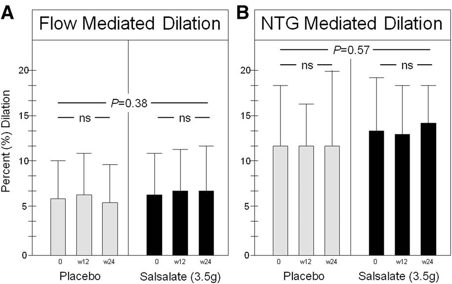 Salsalate does not change flow-mediated dilation in peripheral conduit arteries