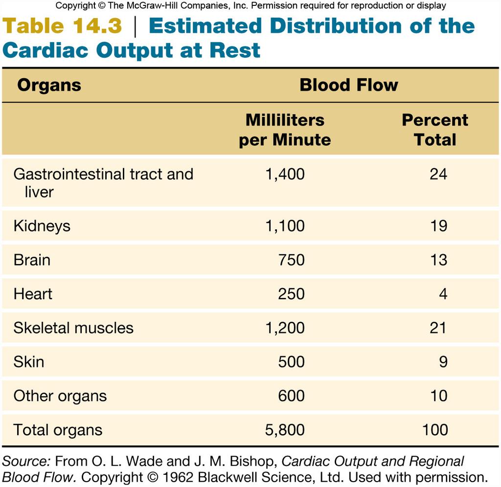 Table 14.3 What is cardiac output (ml/min) through lungs at rest?