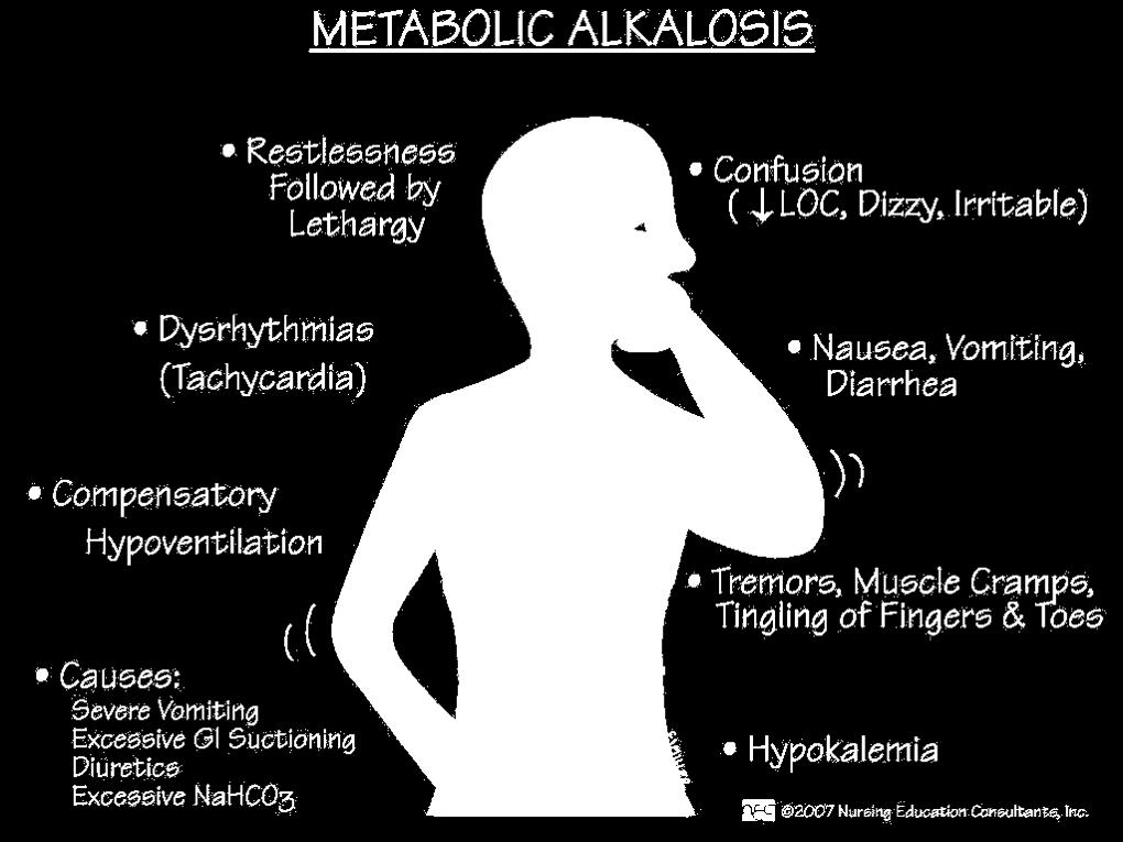 Metabolic alkalosis 1 Metabolic alkalosis may occur as a result of decreased hydrogen ion concentration (by either the GI or renal system), leading to increased bicarbonate (as the bicarbonate buffer