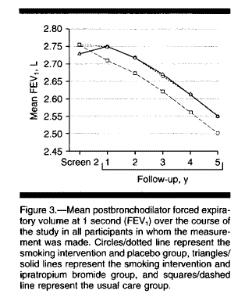 smoker to quit can result in quit rates of 5-10% - Pharmacological