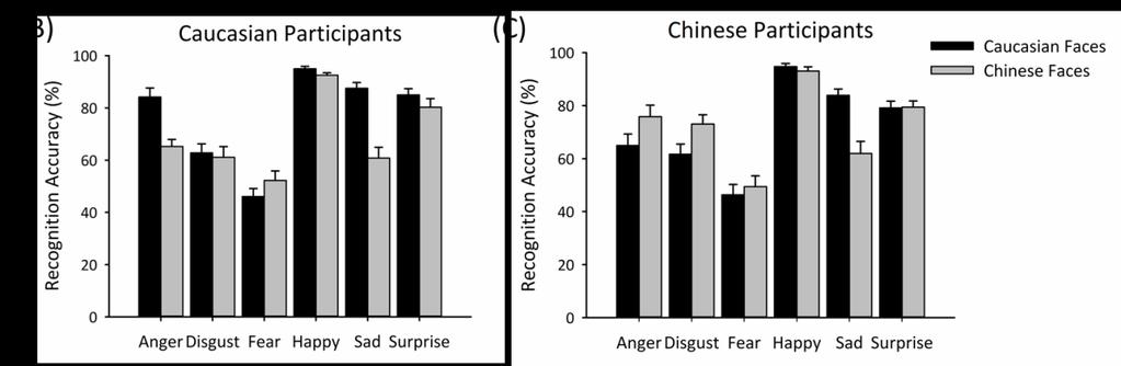 13 Face Ethnicity x Group was only significant for anger (F(1,34) = 36.1, p 2 = 0.51) and disgust (F(1,34) = 5.2, p 2 = 0.13).
