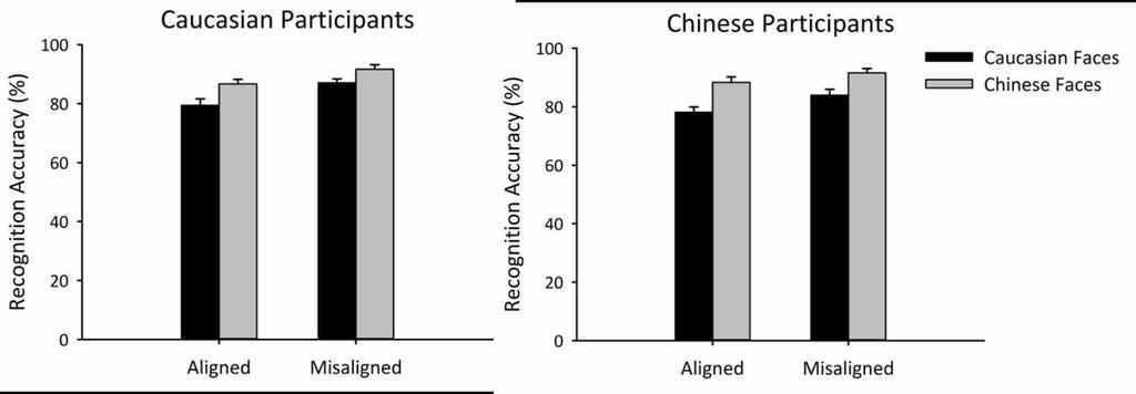 29 analyses showed that the accuracy for recognizing Chinese face parts was higher than that of Caucasian face parts for only the lower half faces, F(1,34) = 87.6, p <.001.
