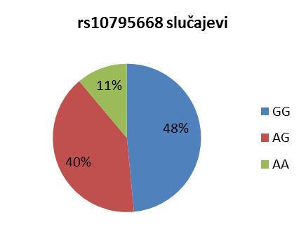 Slika 8. Distribucija frekvencija genotipova kod kontrola i oboljelih od kolorektalnog karcinoma za biljeg rs10795668. Slika 9.