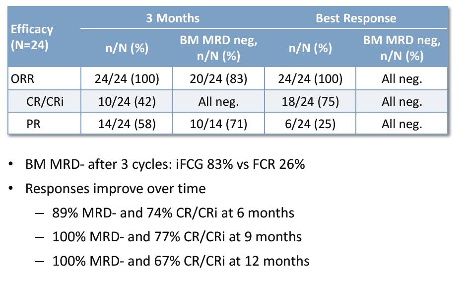 Phase 2 Study of Ibrutinib, FC, and Obinutuzumab (ifcg) for Previously Untreated