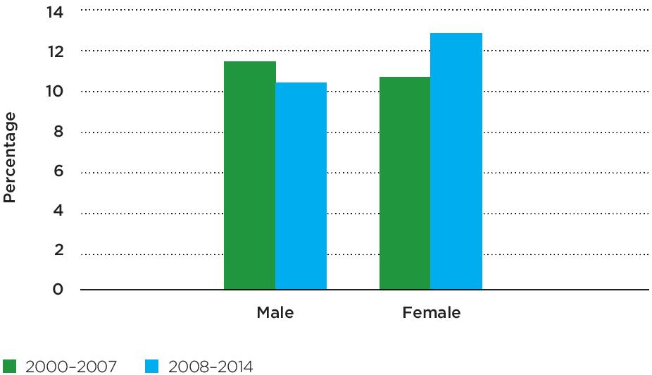 Percentage of young women and men aged 15 24 who have had sexual intercourse