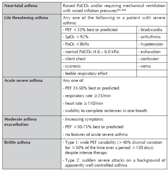 Levels of severity of acute asthma exacerbations Patients at risk of developing near-fatal or fatal asthma A COMBINATION OF SEVERE ASTHMA recognised by one or more of: previous near-fatal asthma, eg