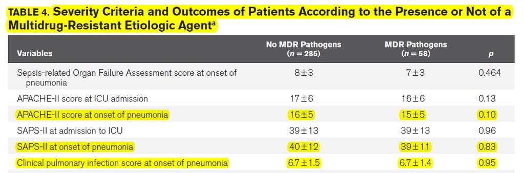 Does Severity of Illness Alone Predict MDR Pathogens in ICU- Acquired Pneumonia? 343 patients with ICU-AP. 208 VAP, 135 non-vent pneumonia.