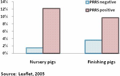 800 700 600 500 400 300 0 7 8 9 2010 Source: OIE Fig. 5. PRRS outbreak numbers in Vietnam from 7 to 2010 Source: OIE The direct economic impact from PRRS on pig farms was the death of infected animals.
