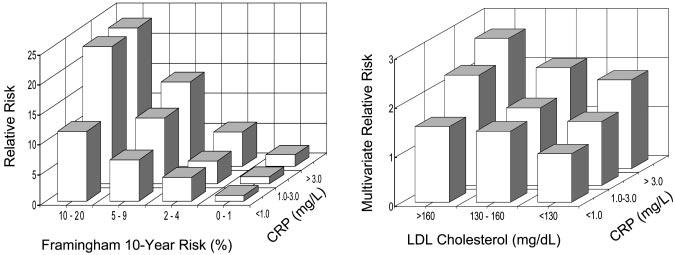 Ridker Clinical Application of C-Reactive Protein 365 Figure 2. Cardiovascular event-free survival among apparently healthy individuals according to baseline CRP levels.